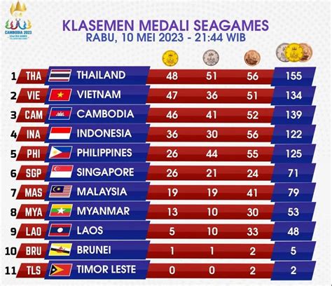 klasemen sea games 2023 tebus hadiah pemain game kasual lalu cek inbox pemain banner secepatnya murah image 1