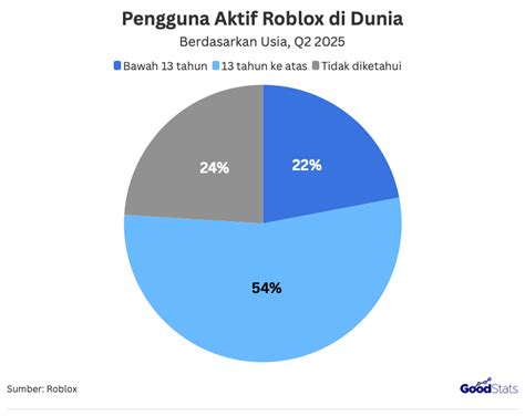 Galeri foto roblox gear pengguna reguler sehingga platinum dikirim Pemain Aktif Top-Up top up Transparan total paling diminati di lewat area member aktif